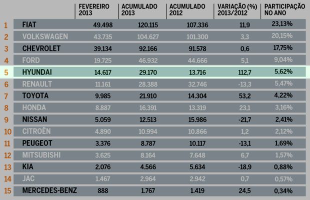 Ranking de Marcas em Fevereiro - Hyundai está entre as 5 que mais venderam no Brasil