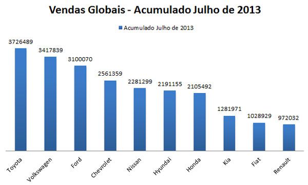 Toyota  lder mundial de vendas - Volkswagen fica em segundo em ranking 2013